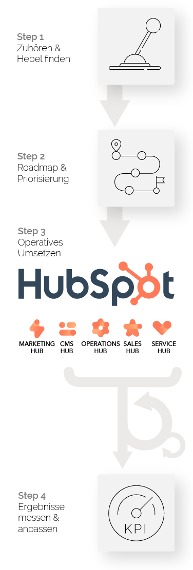 Our approach to HubSpot projects